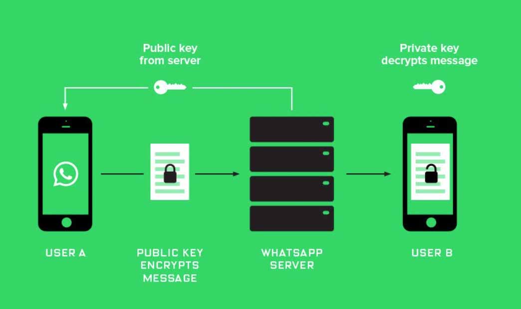 Intercepting SMS with Verification Code when Hacking WhatsApp Account
